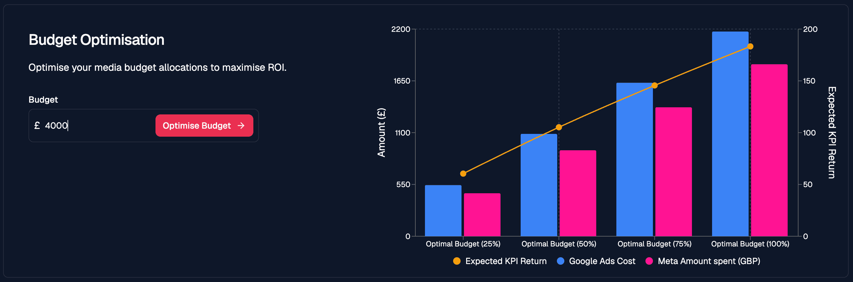 Onlyscience Impact Lab budget optimisation view: forecasting expected KPI return across budget allocations